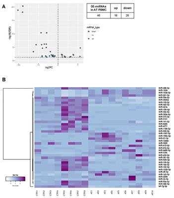 MicroRNA dysregulation in ataxia telangiectasia